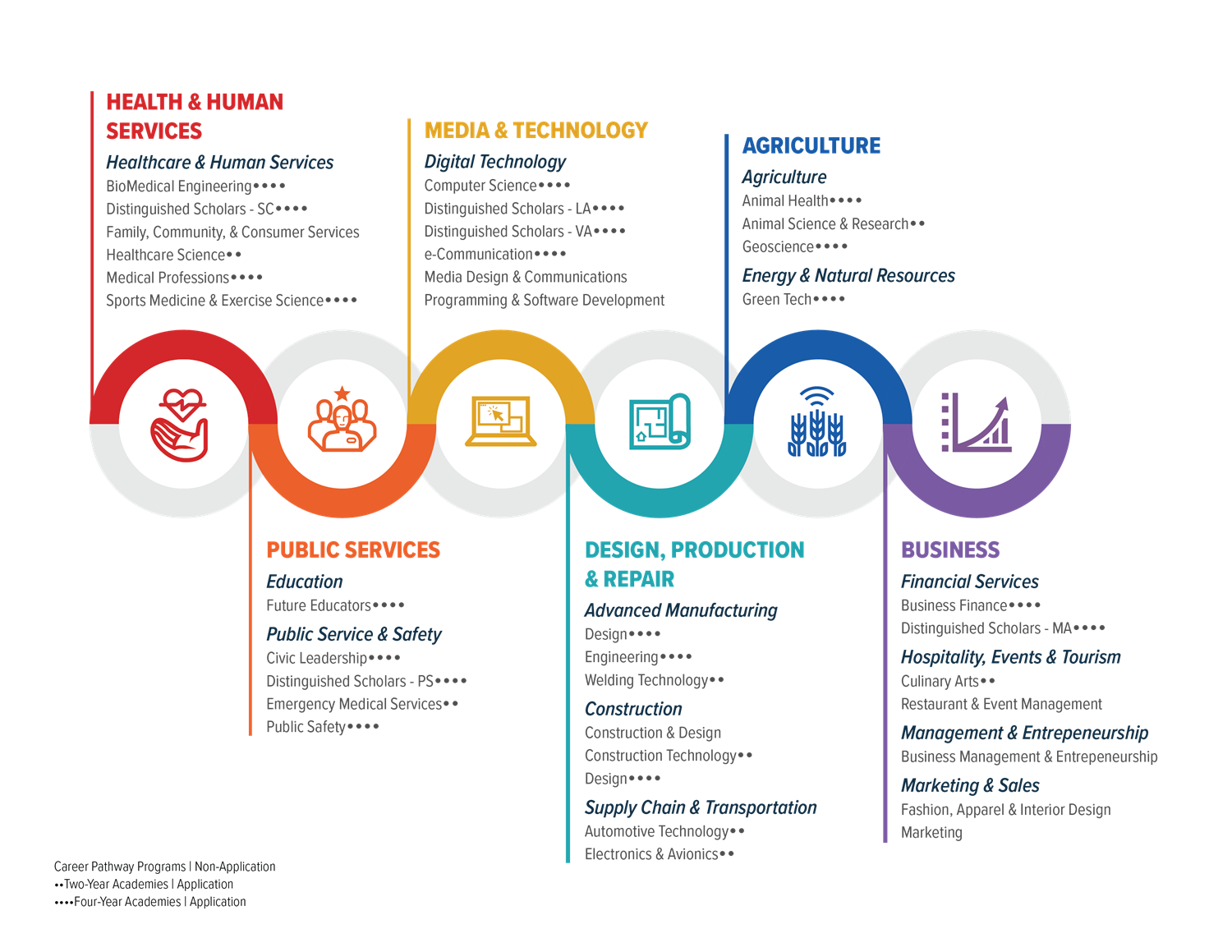 graphic depicting the career pathway programs in six areas