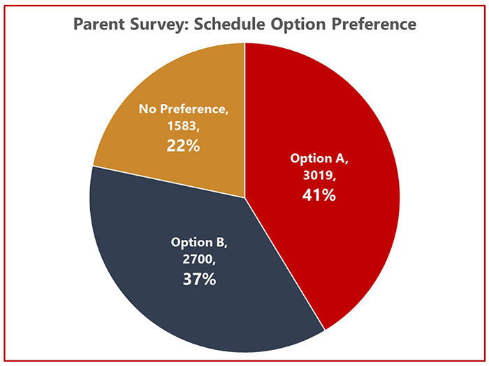 parent survey shows 41% for Option A, 37% for Option B, 22% no preference parent survey shows 41% for Option A, 37% for Option B, 22% no preference