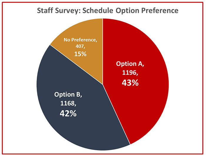 staff survey results show 43% for Option A, 42% for Option B, 15% no preference staff survey results show 43% for Option A, 42% for Option B, 15% no preference