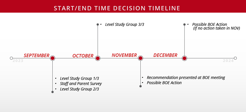 timeline showing process of the start and end time decision