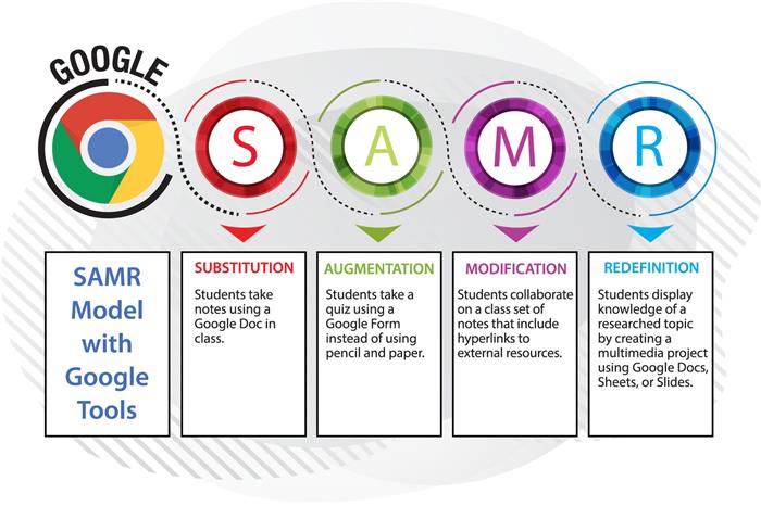 Google SAMR Graphic Google SAMR Graphic